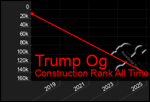 Total Graph of Trump Og