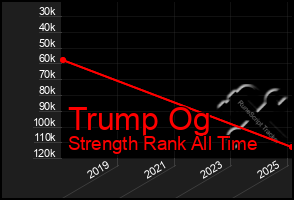 Total Graph of Trump Og