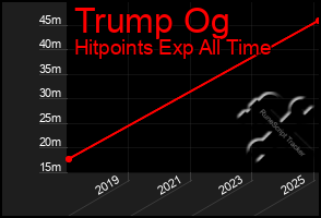 Total Graph of Trump Og