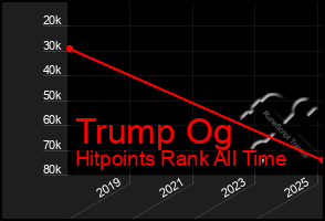 Total Graph of Trump Og