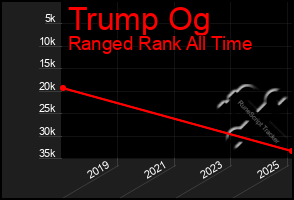 Total Graph of Trump Og