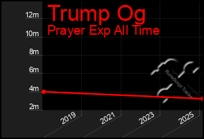 Total Graph of Trump Og