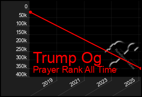 Total Graph of Trump Og