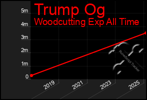 Total Graph of Trump Og