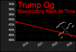 Total Graph of Trump Og