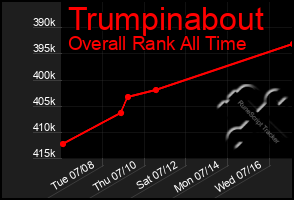 Total Graph of Trumpinabout