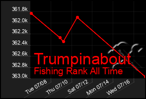 Total Graph of Trumpinabout