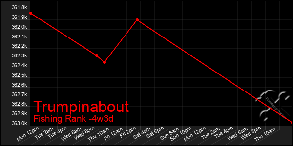 Last 31 Days Graph of Trumpinabout