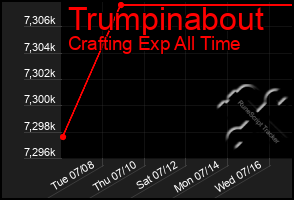 Total Graph of Trumpinabout