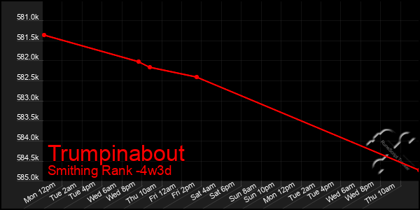 Last 31 Days Graph of Trumpinabout