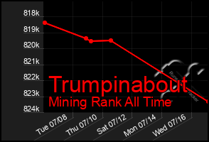 Total Graph of Trumpinabout
