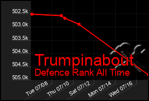 Total Graph of Trumpinabout