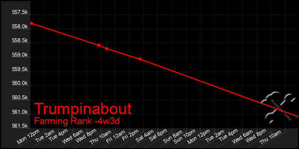 Last 31 Days Graph of Trumpinabout
