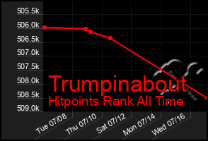 Total Graph of Trumpinabout