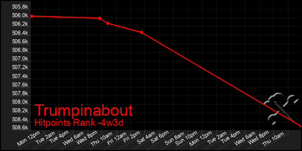 Last 31 Days Graph of Trumpinabout