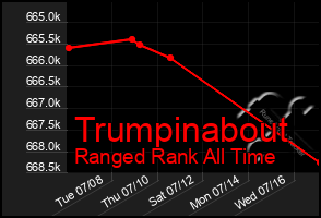 Total Graph of Trumpinabout