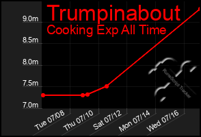 Total Graph of Trumpinabout