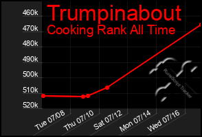 Total Graph of Trumpinabout