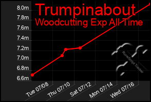 Total Graph of Trumpinabout
