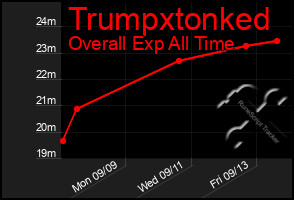 Total Graph of Trumpxtonked