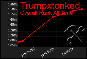 Total Graph of Trumpxtonked