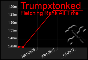 Total Graph of Trumpxtonked