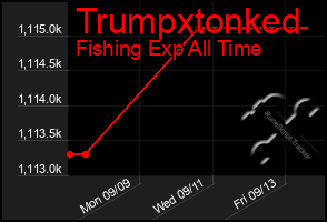 Total Graph of Trumpxtonked