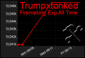 Total Graph of Trumpxtonked