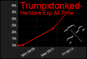 Total Graph of Trumpxtonked
