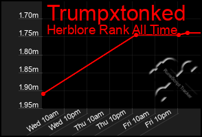 Total Graph of Trumpxtonked