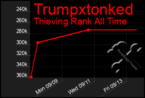 Total Graph of Trumpxtonked