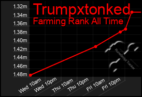 Total Graph of Trumpxtonked