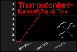 Total Graph of Trumpxtonked