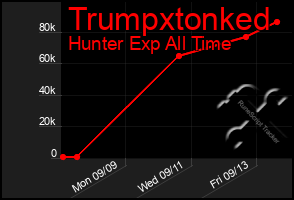 Total Graph of Trumpxtonked