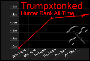 Total Graph of Trumpxtonked