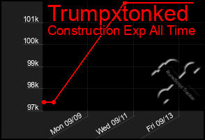 Total Graph of Trumpxtonked