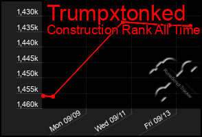 Total Graph of Trumpxtonked