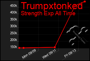 Total Graph of Trumpxtonked