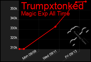 Total Graph of Trumpxtonked