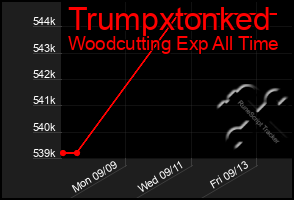 Total Graph of Trumpxtonked