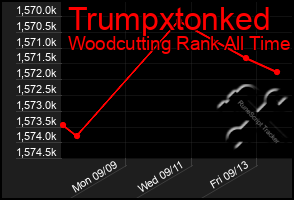 Total Graph of Trumpxtonked