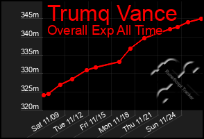 Total Graph of Trumq Vance