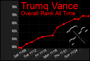 Total Graph of Trumq Vance