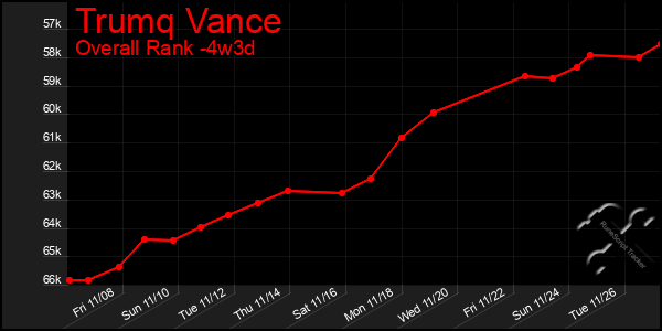 Last 31 Days Graph of Trumq Vance