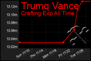 Total Graph of Trumq Vance