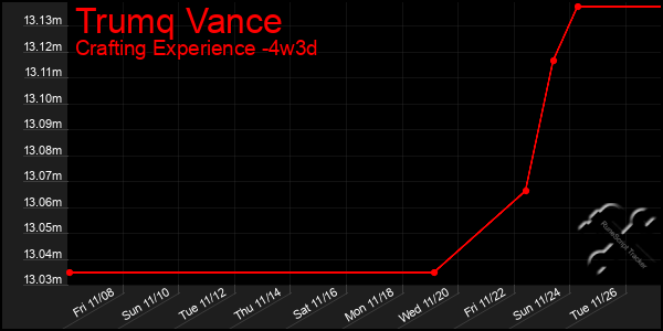 Last 31 Days Graph of Trumq Vance