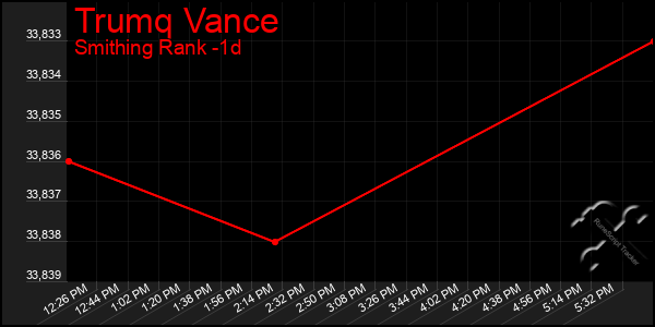 Last 24 Hours Graph of Trumq Vance