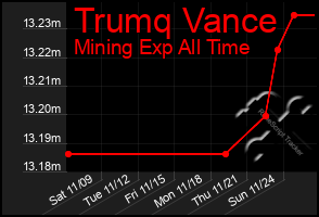 Total Graph of Trumq Vance