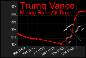 Total Graph of Trumq Vance