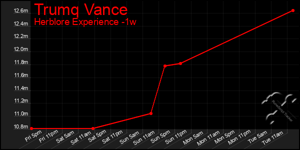 Last 7 Days Graph of Trumq Vance